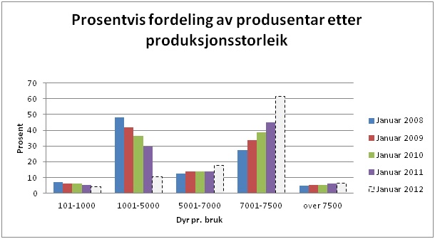 Prosentvis fordeling av produsentar etter produksjonsstorleik Prosentvis fordeling av produsentar etter produksjonsstorleik