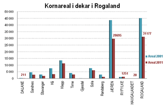 Kornareal i dekar, Rogaland Kornareal i dekar, Rogaland