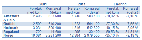 tal føretak med korn og totalt kornareal i dei største kornfylka, samt Rogaland og Noreg totalt tal føretak med korn og totalt kornareal i dei største kornfylka, samt Rogaland og Noreg totalt