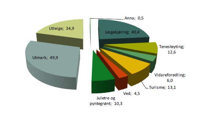 Bruttoprodukt frå ulike tilleggsnæringar i Rogaland, mill kroner, 2014. Bruttoprodukt frå ulike tilleggsnæringar i Rogaland, mill kroner, 2014.