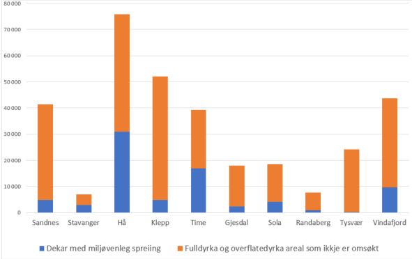 Diagram. Del miljøvenleg spreiing av totalt fulldyrka og overflatedyrka areal. Kjelde: søknad om regionalt miljøtilskpt 2017 og søknad om produksjonstilskot august 2017. Diagram. Miljøvenleg gjødselspreiing 2017.