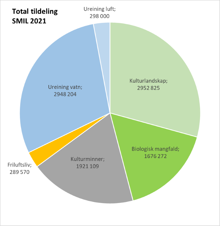 Fordeling av SMIL-midlar til ulike tiltak i 2021. Verdiane er oppgitt i kroner. 