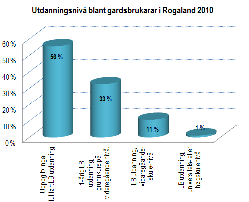 Utdanningsnivå blant gardsbrukarar i Rogaland 2010 Utdanningsnivå blant gardsbrukarar i Rogaland 2010