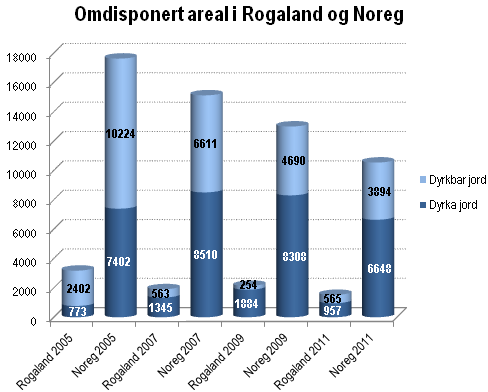 Omdisponert areal i Rogaland og Noreg Omdisponert areal i Rogaland og Noreg