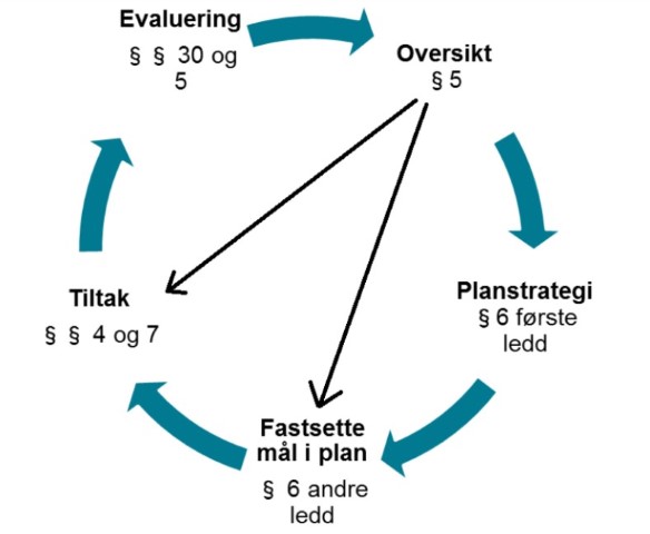 Det systematiske folkehelsearbeidet blir ofte illustrert med dette hjulet. Illustrasjon henta frå Helsedirektoratet.