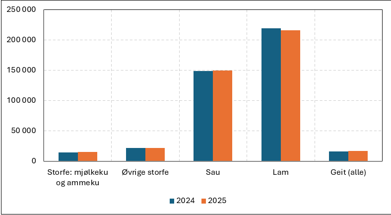 Oversikt over tal sleppte dyr på utmarksbeite i Vestland for 2024 og 2025.