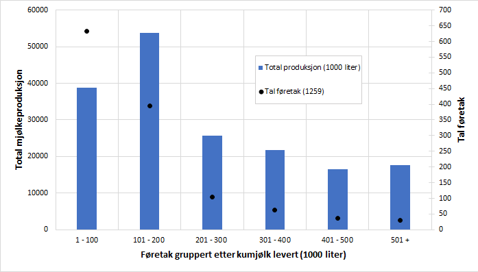Figur 4.Føretak gruppert etter kumjølk levert i 2018. Kjelde: Difi. Figur 4.Føretak gruppert etter kumjølk levert i 2018. Kjelde: Difi.