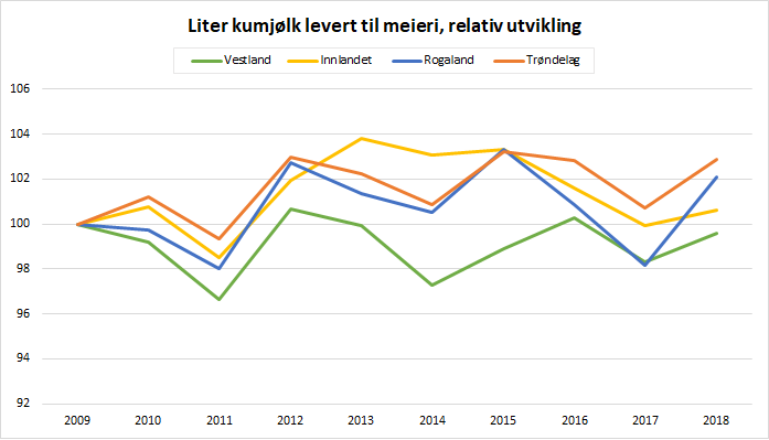 Figur 3. Kumjølk levert til meieri, relativ utvikling. 2009-2018. Kjelde: Difi. Figur 3. Kumjølk levert til meieri, relativ utvikling. 2009-2018. Kjelde: Difi.