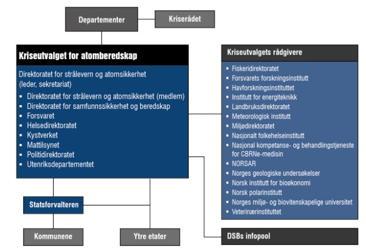 Illustrasjonsfigur som viser organiseringa av atomberedskapen i Noreg, slik den er skildra i teksten. 