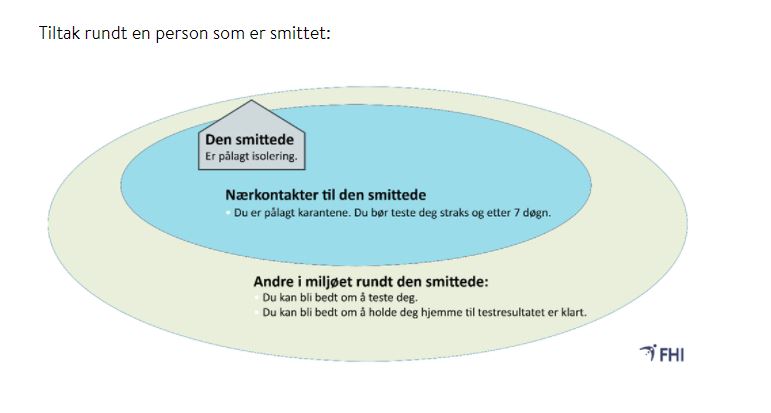 Illustrasjon av tiltak rundt en person som er smittet av Covid-19. 