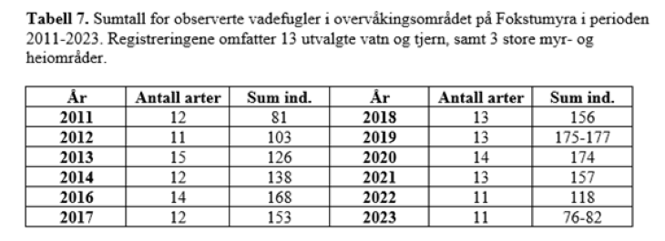Utviklingen for observerte vadefugler i Fokstumyra naturreservat 2011-2023. Diagram av Birdlifte avd. Oppland.