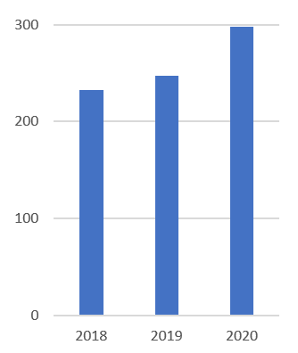 Oversikt over saksmengde i 2020.